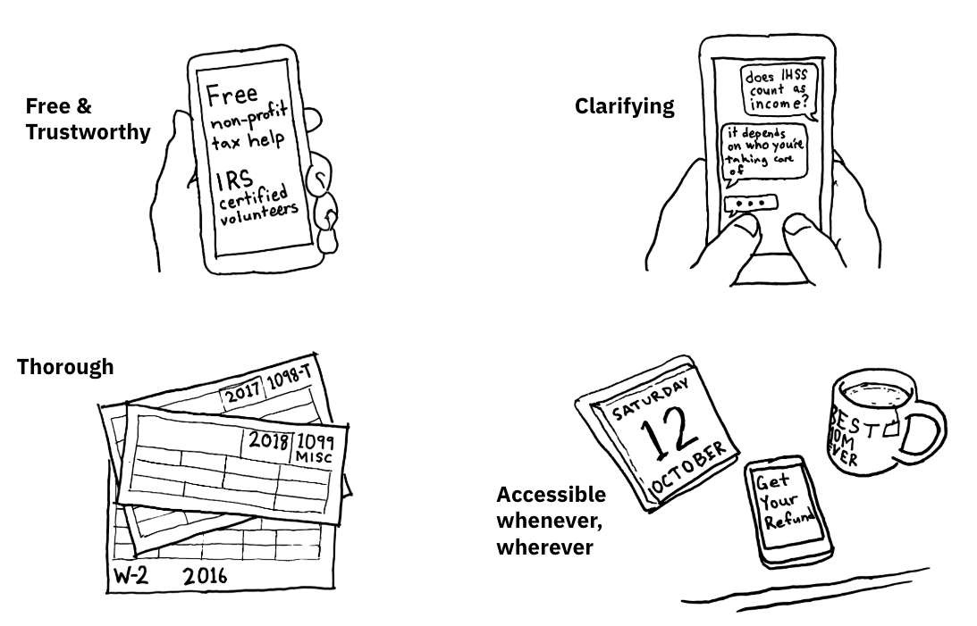 Illustration of four qualities needed for a successful tax service for non-filers: free & trustworthy, clarifying, thorough, and accessible any time or place